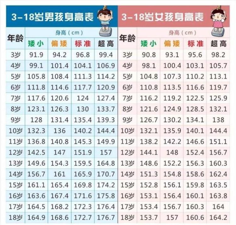 "2021年儿童身高对照表"出炉,你家娃是高是矮,一看一个准