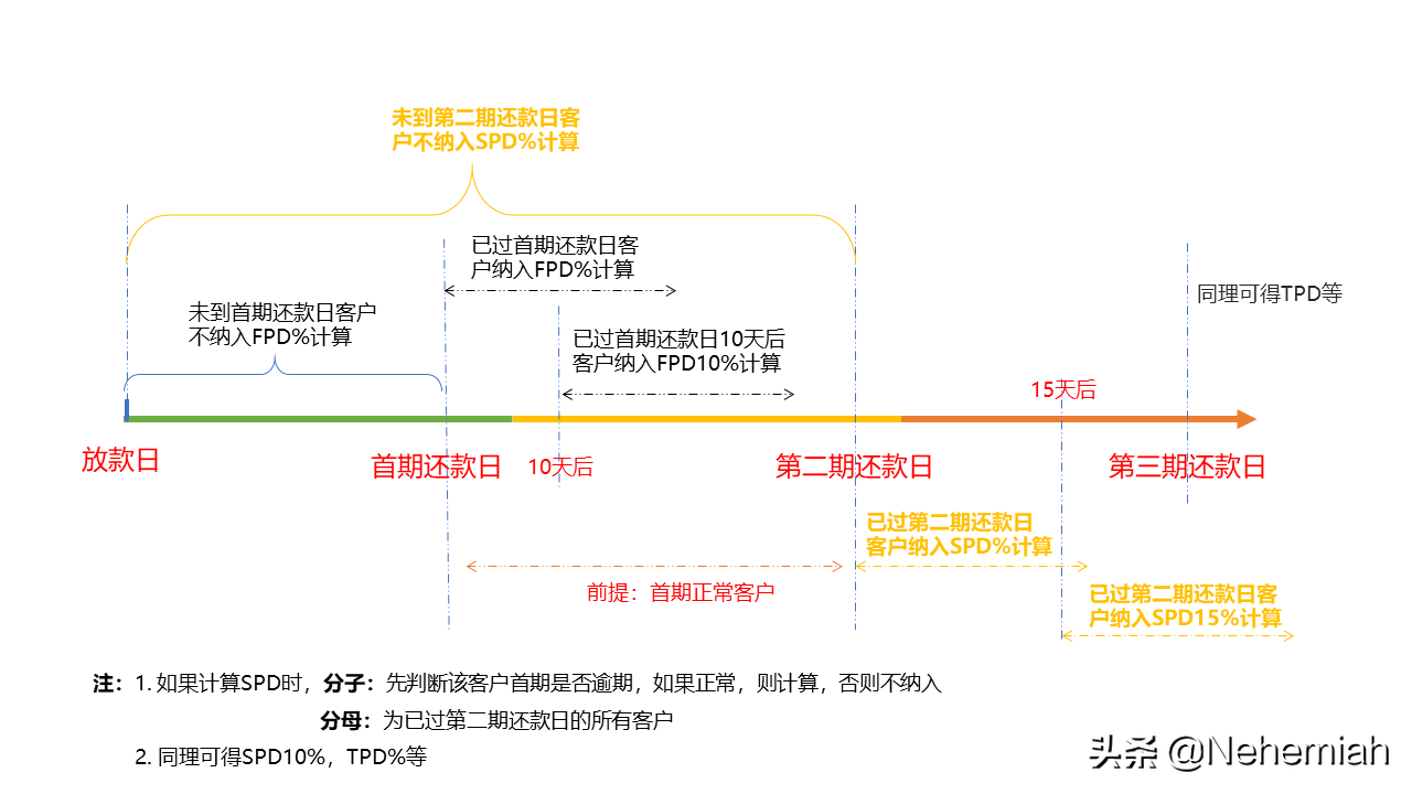 原来逾期有这么多计算口径
