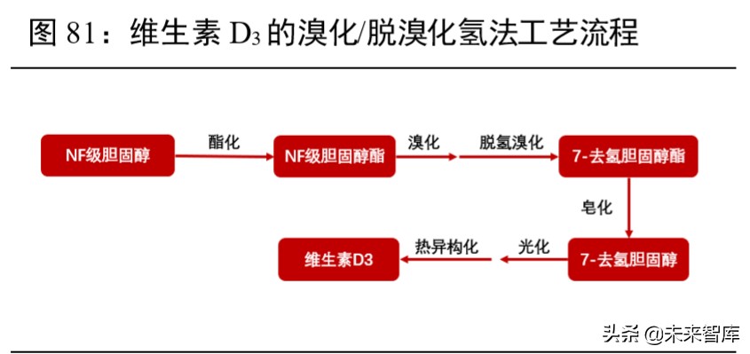 维生素行业深度报告：13个主要维生素品种生产工艺与市场格局解析