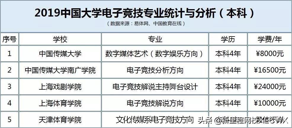 打游戏也能上本科！全国首个电竞本科落户山东，你看好此专业吗？