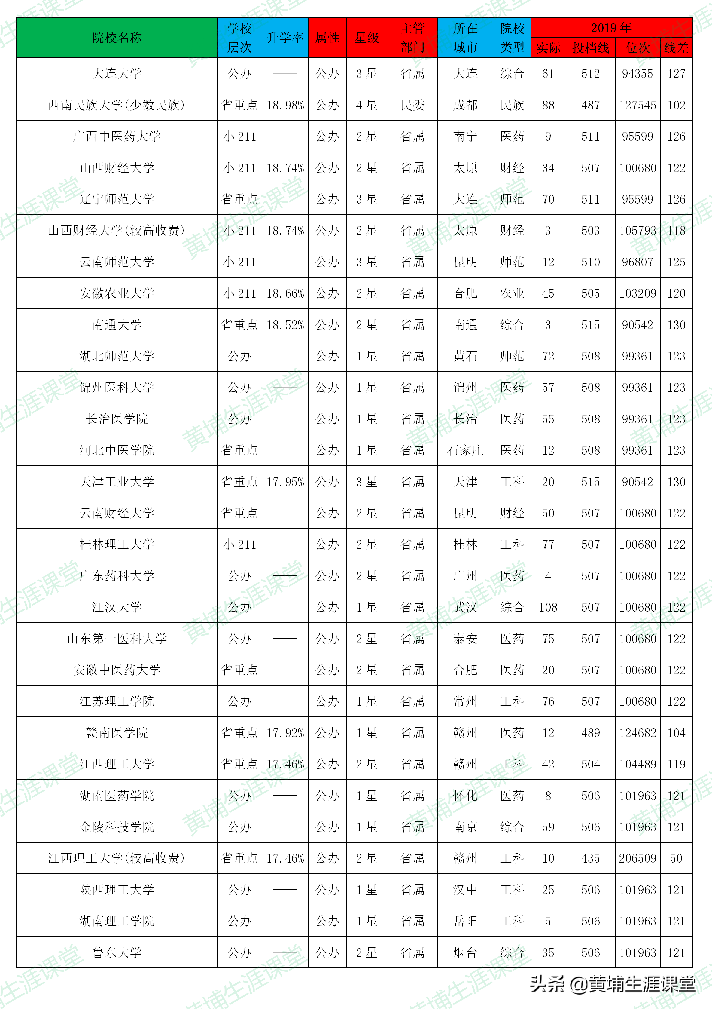 「理科二批」2019年河南省理科二批高校投档分析表
