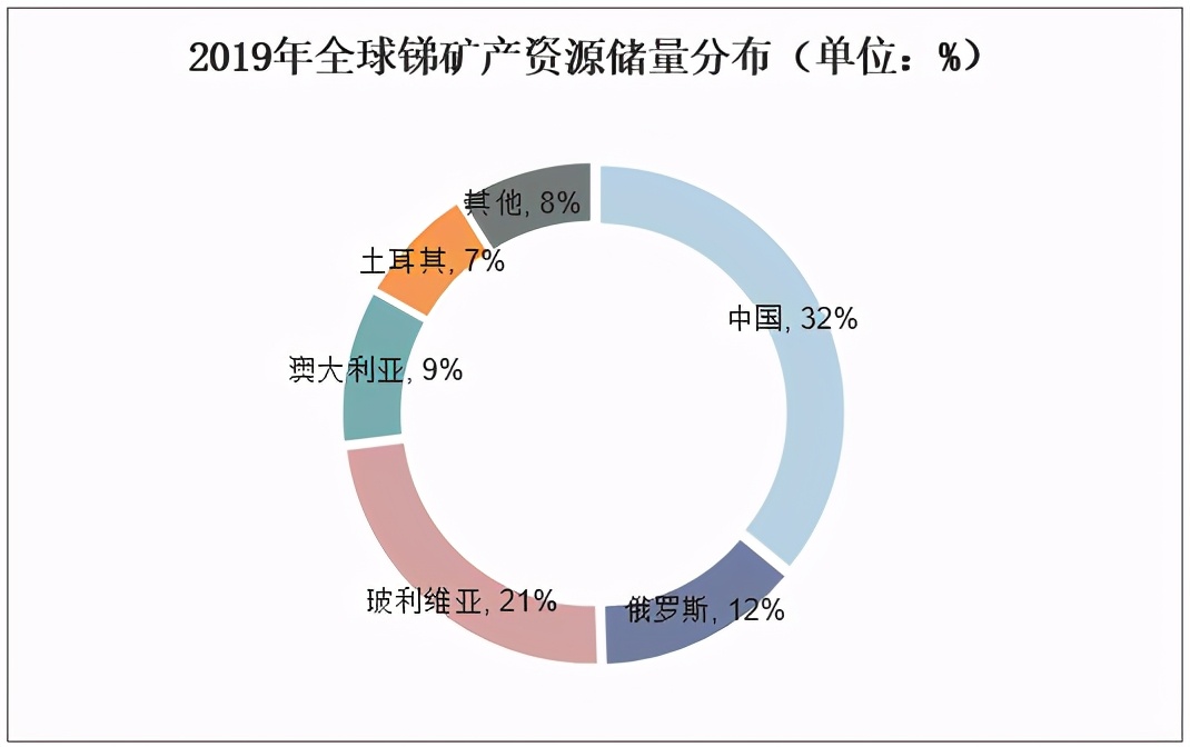 中国产量世界第一，美国严重依赖进口，比稀土更稀缺的“锑”资源