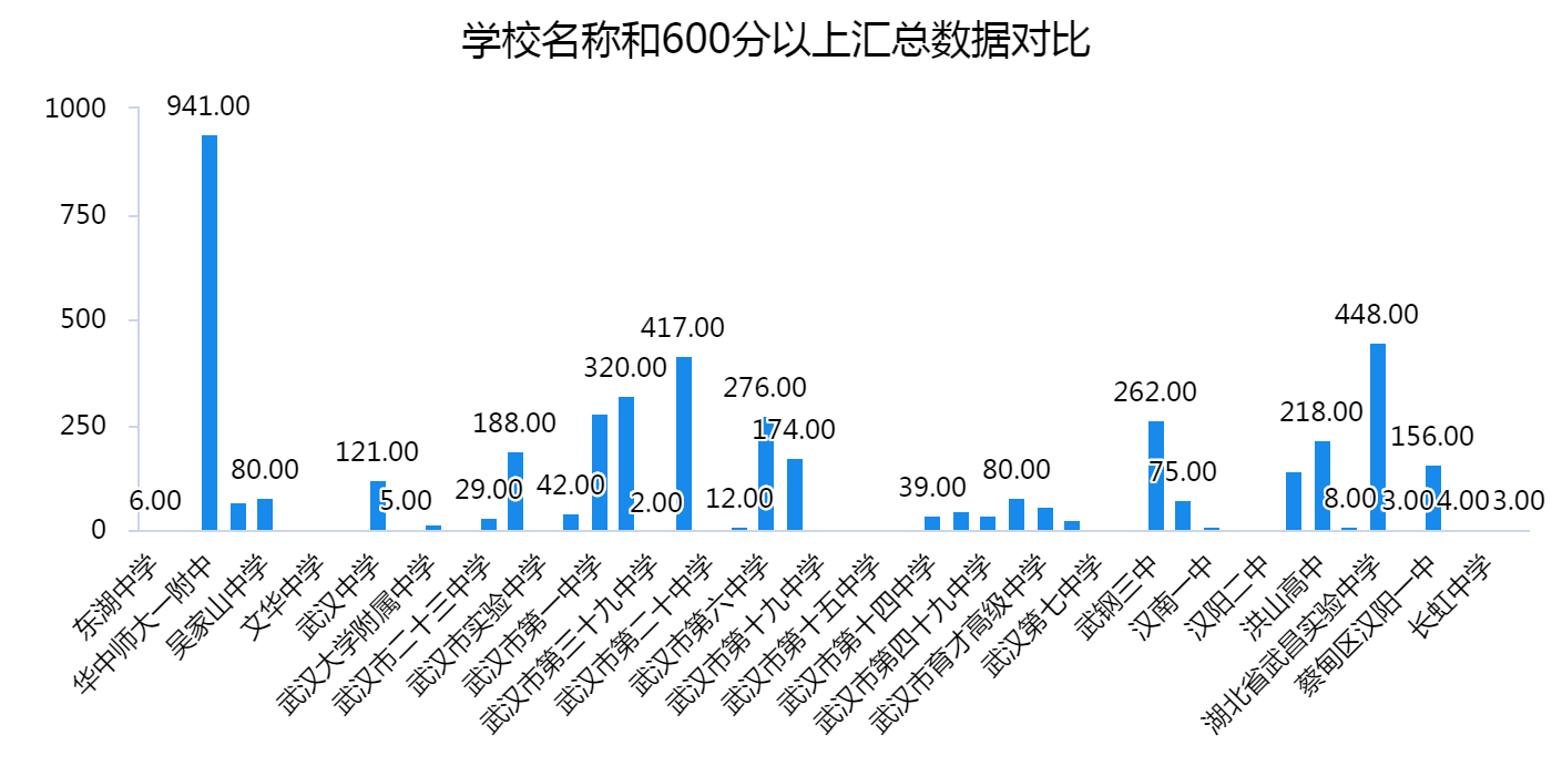 武汉市各区各校2021高考数据对比，他们发挥如何呢？