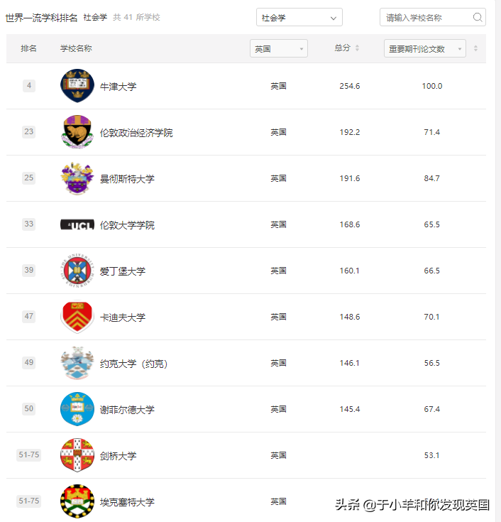 重磅！2021年软科世界一流学科排名发布，英国Top10各专业汇总