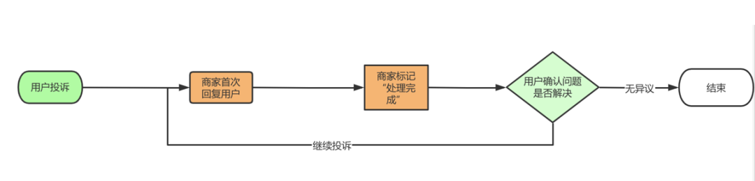 商家突然被投诉了该怎么办？|消费者投诉处理指南