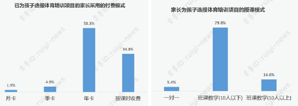 少儿体育培训市场前景如何？学科类机构转型体育培训可行吗？
