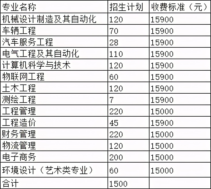 2021年河南专升本已公布招生计划院校汇总！（共计48所）