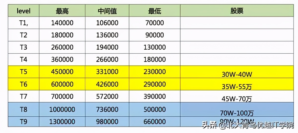 互联网行业薪资对标——阿里、腾讯、百度、滴滴、美团