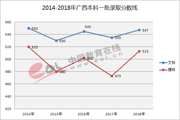 211高校2018年在广西录取分数线及相应位次