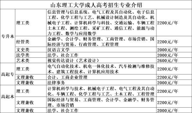 2020年济南市历城区山东理工大学成人高考招生简章