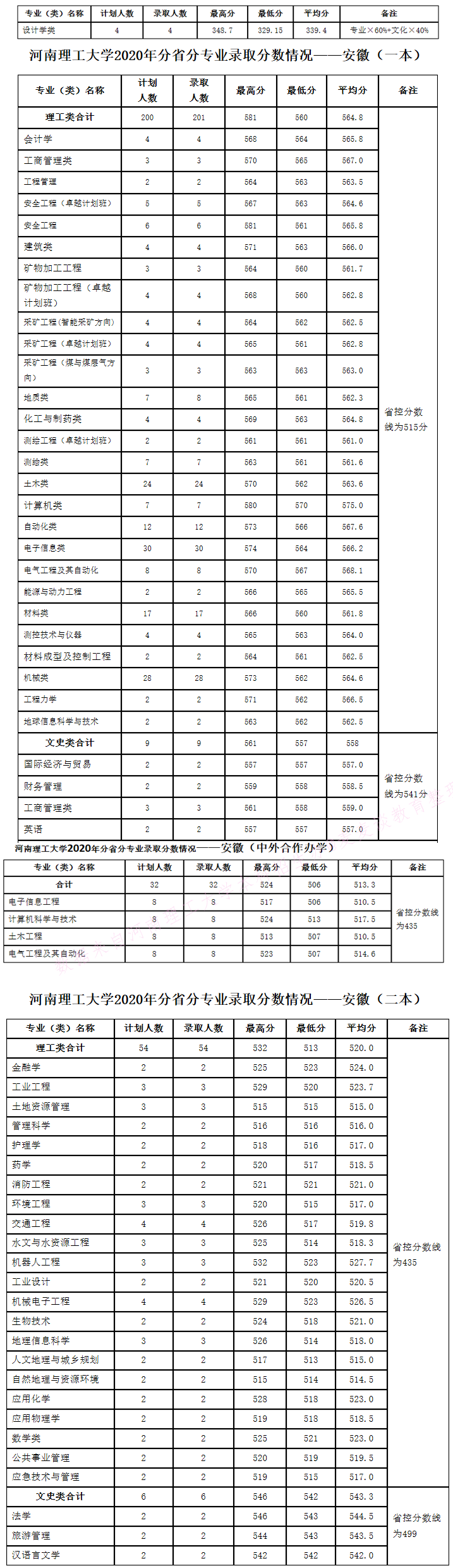 河南理工大学2020年在全国30省市分专业录取分数+计划公布