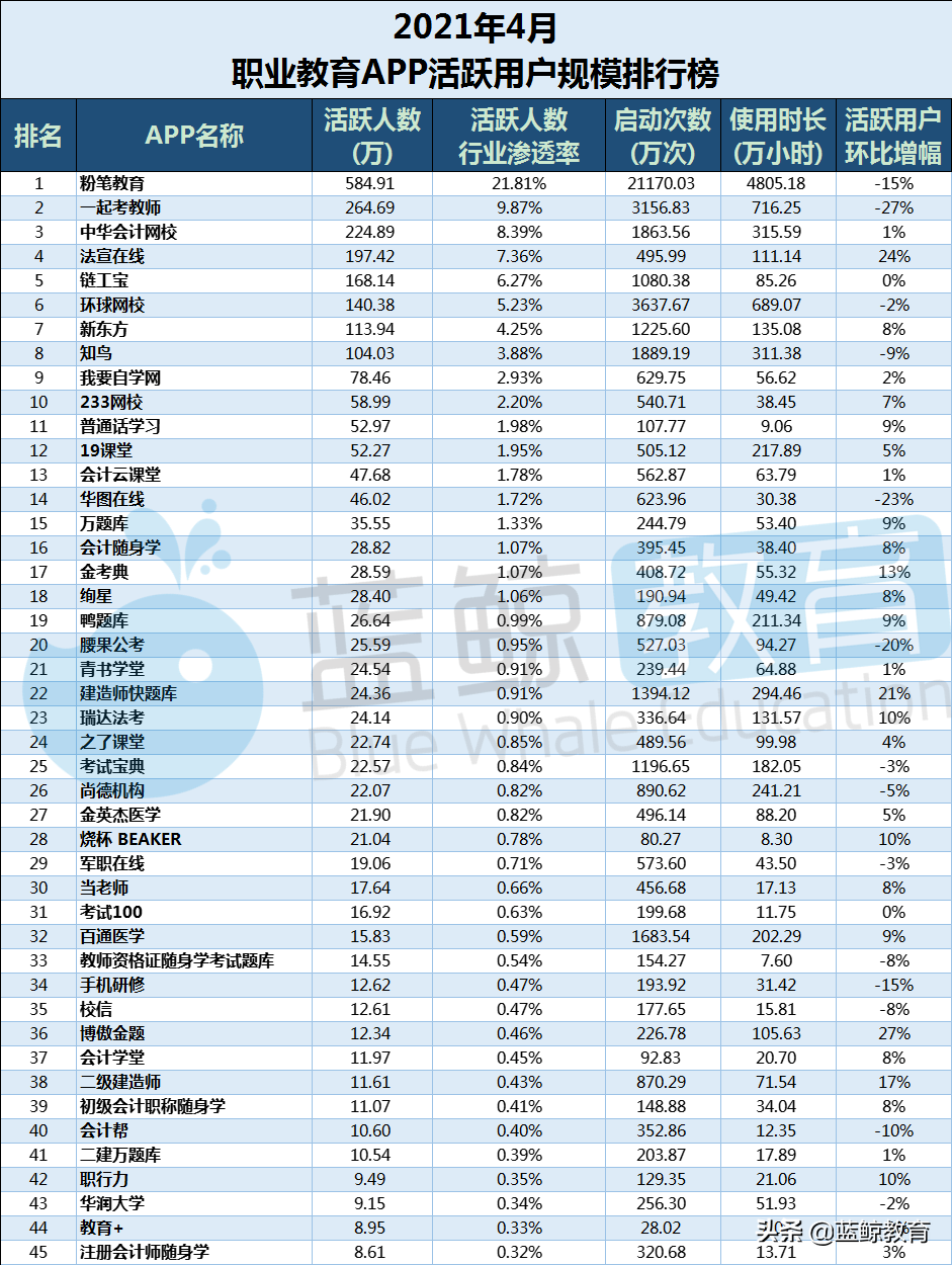 4月职业教育APP榜：“华图在线”出局用户规模TOP 10