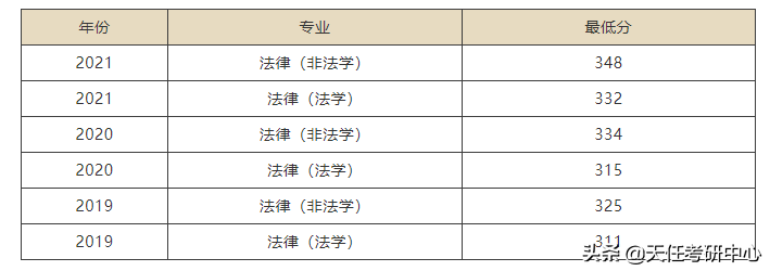 转给22考法硕的同学！二区211学校法硕考情汇总！（第一部分）