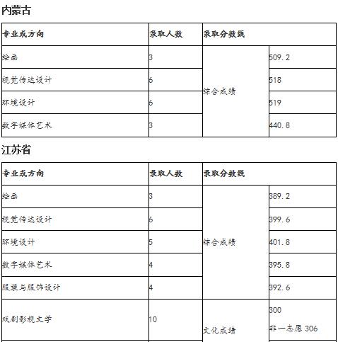 2018年天津师范学院艺术类录取分数线