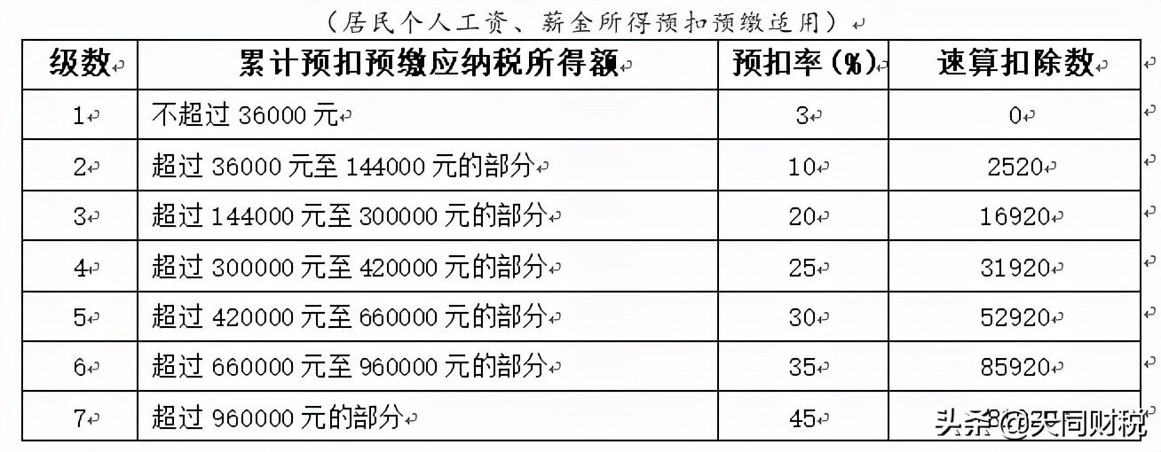 最新个人所得税税率,最新个人所得税税率表2022