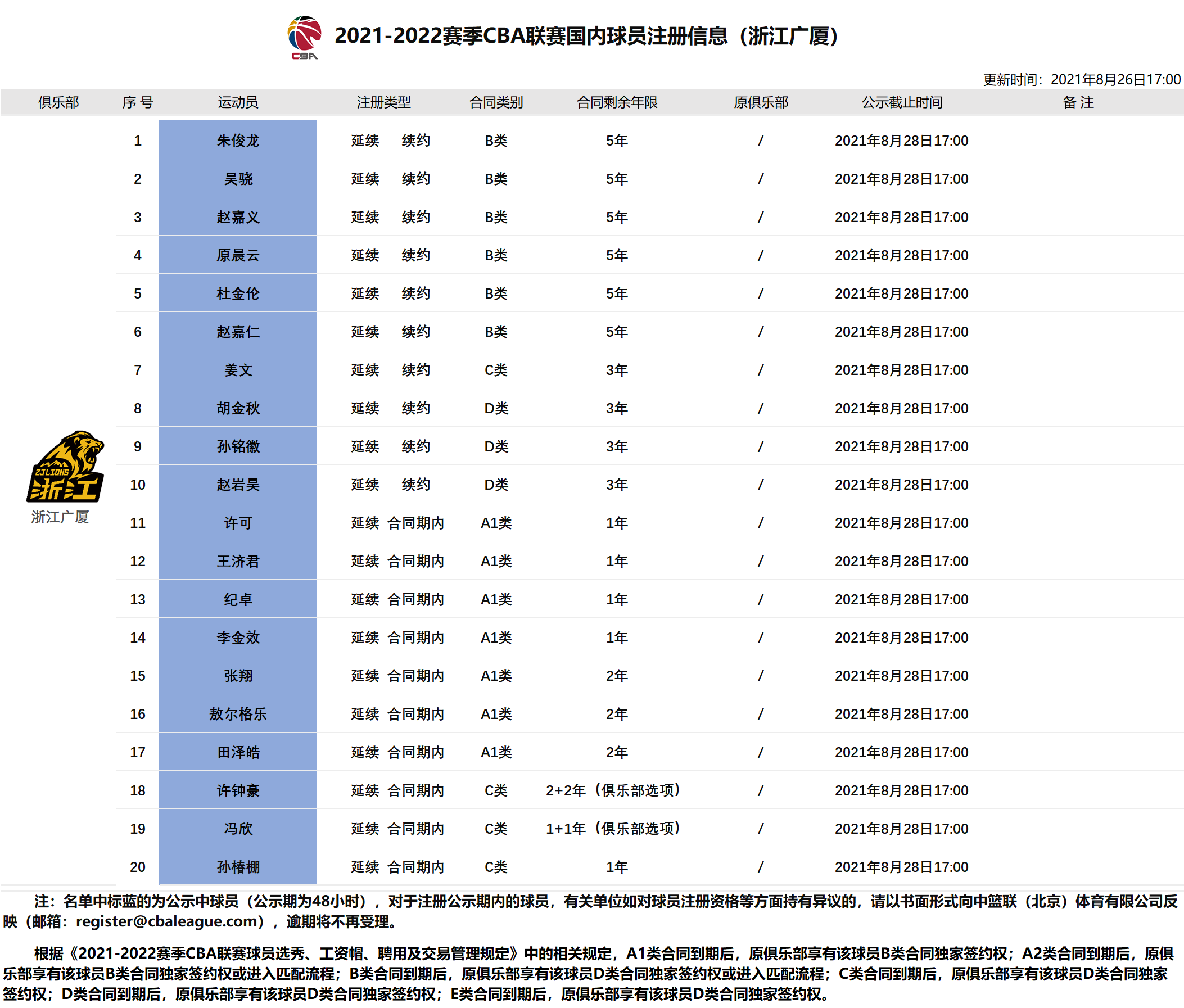 浙江广厦男篮队员名单简介(广厦男篮官宣20人大名单，三少顶薪领衔，10人续约，无任何补强)