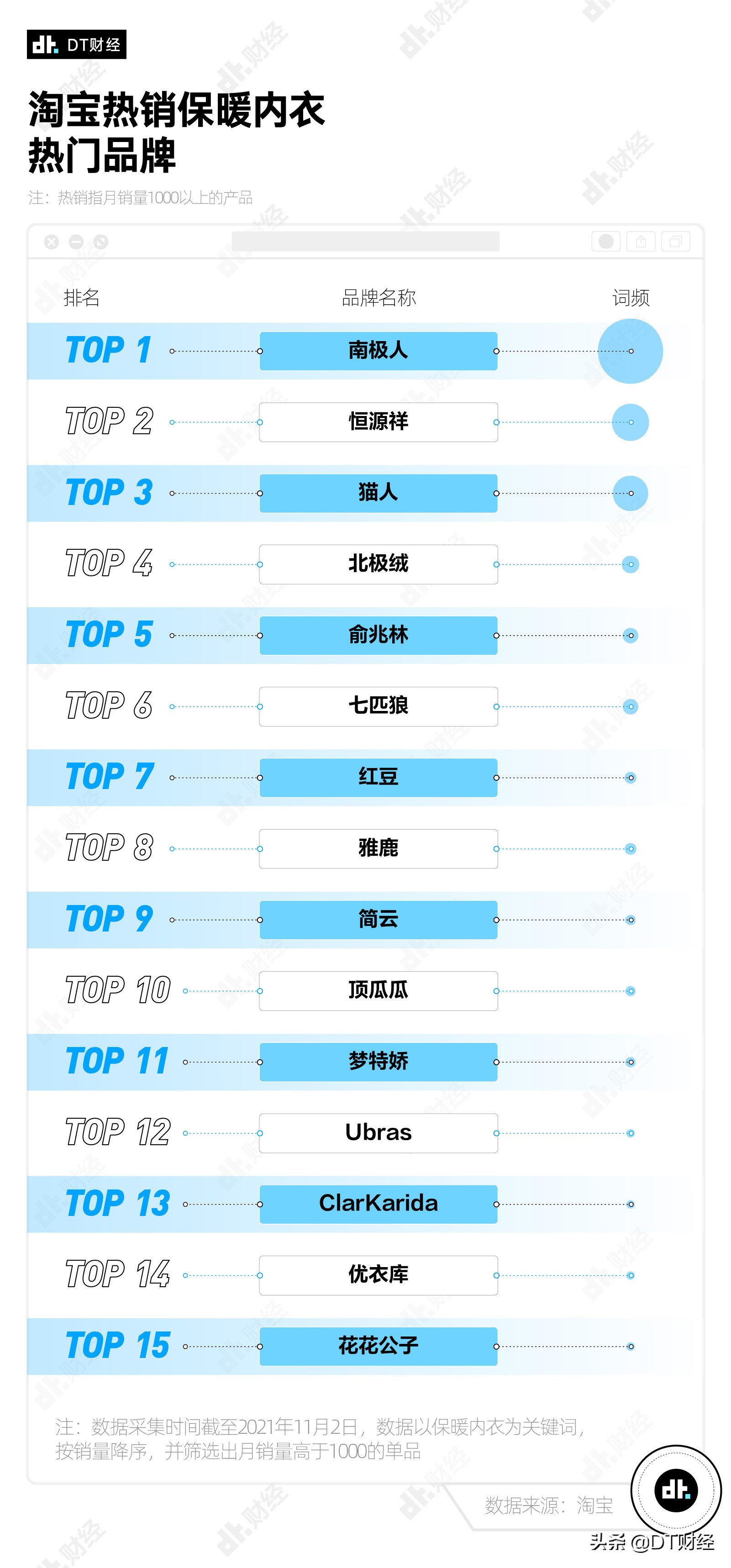 天冷了，什么牌子的保暖內衣最受歡迎