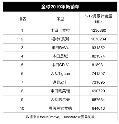 “销量TOP10车型”十年大数据对比，中国车市彻底抛弃了低价车？