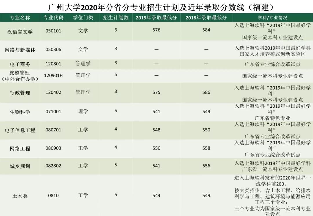 考多少分能上广州大学？2020年分省分专业招生计划及近年录取分数线汇总！