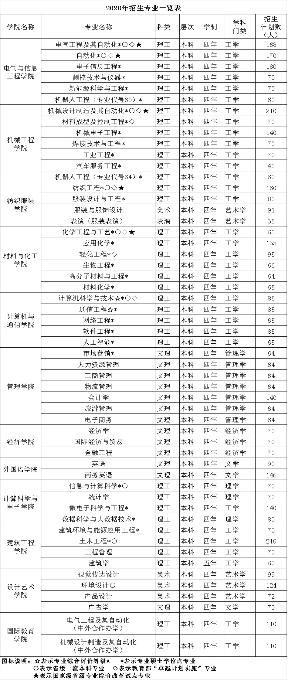 权威发布！湖南工程学院2020年招生简章