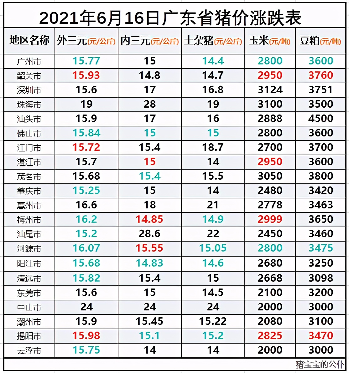 广东省生猪价格涨跌表|2021年6月16日