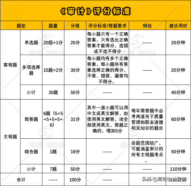 2021年注会考试题量、分值有变，各科评分标准有什么不一样？