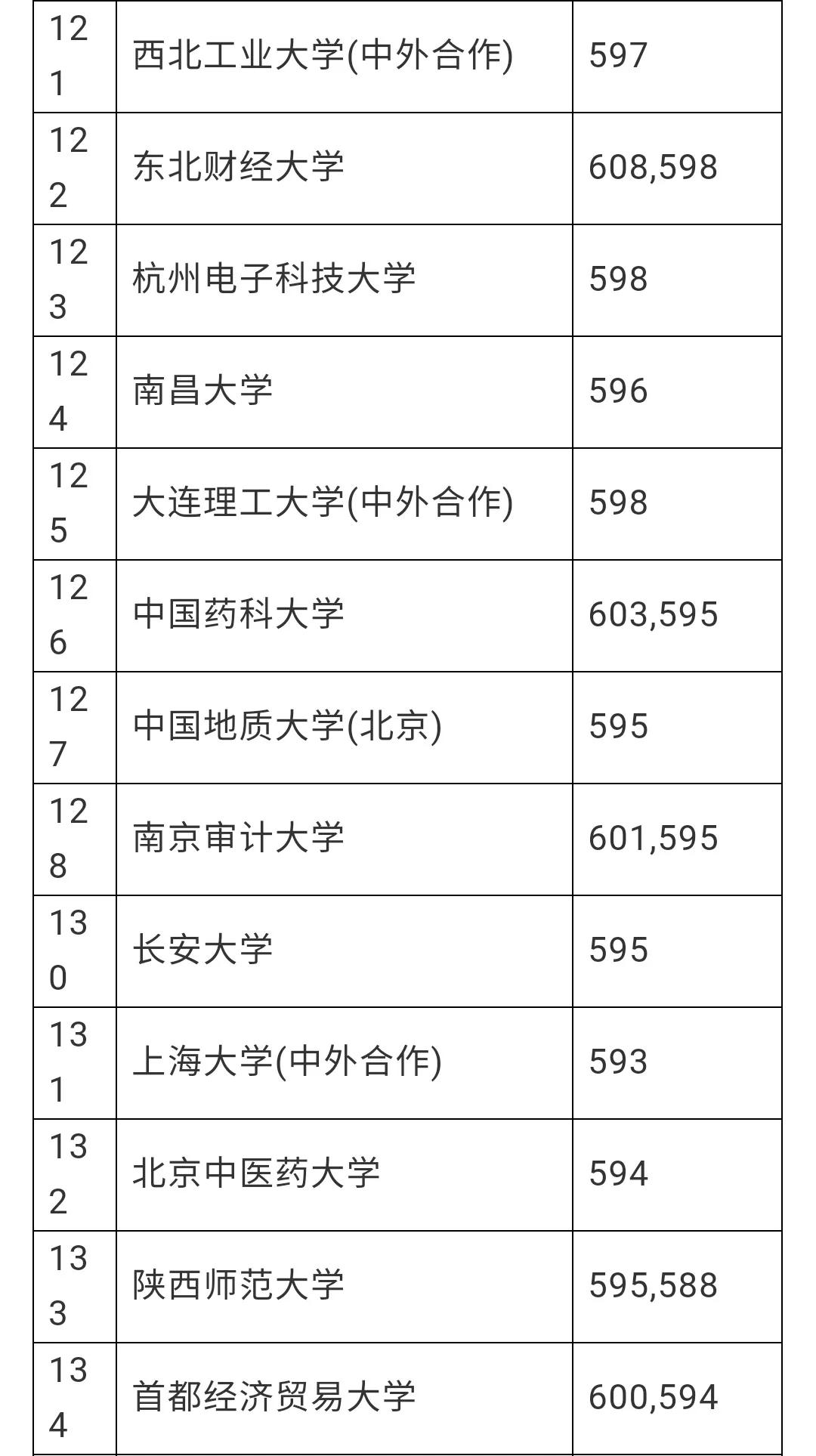 赶紧看看有没有你想去的学校，安徽理科一本分数线预估