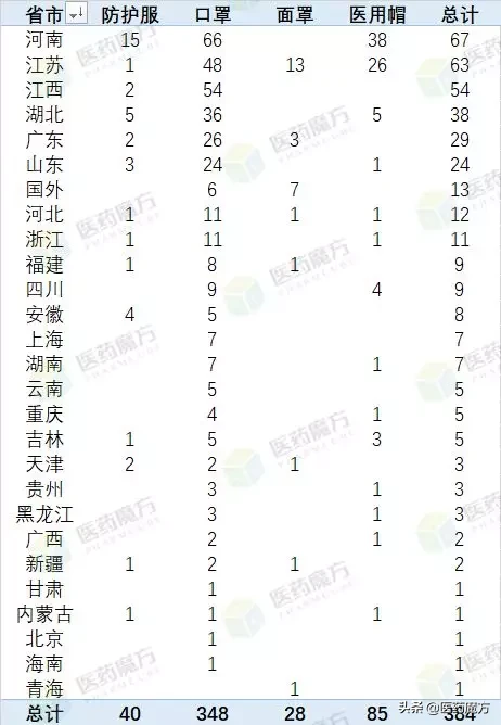 全国384家口罩、防护服等医用防护物资生产厂家信息