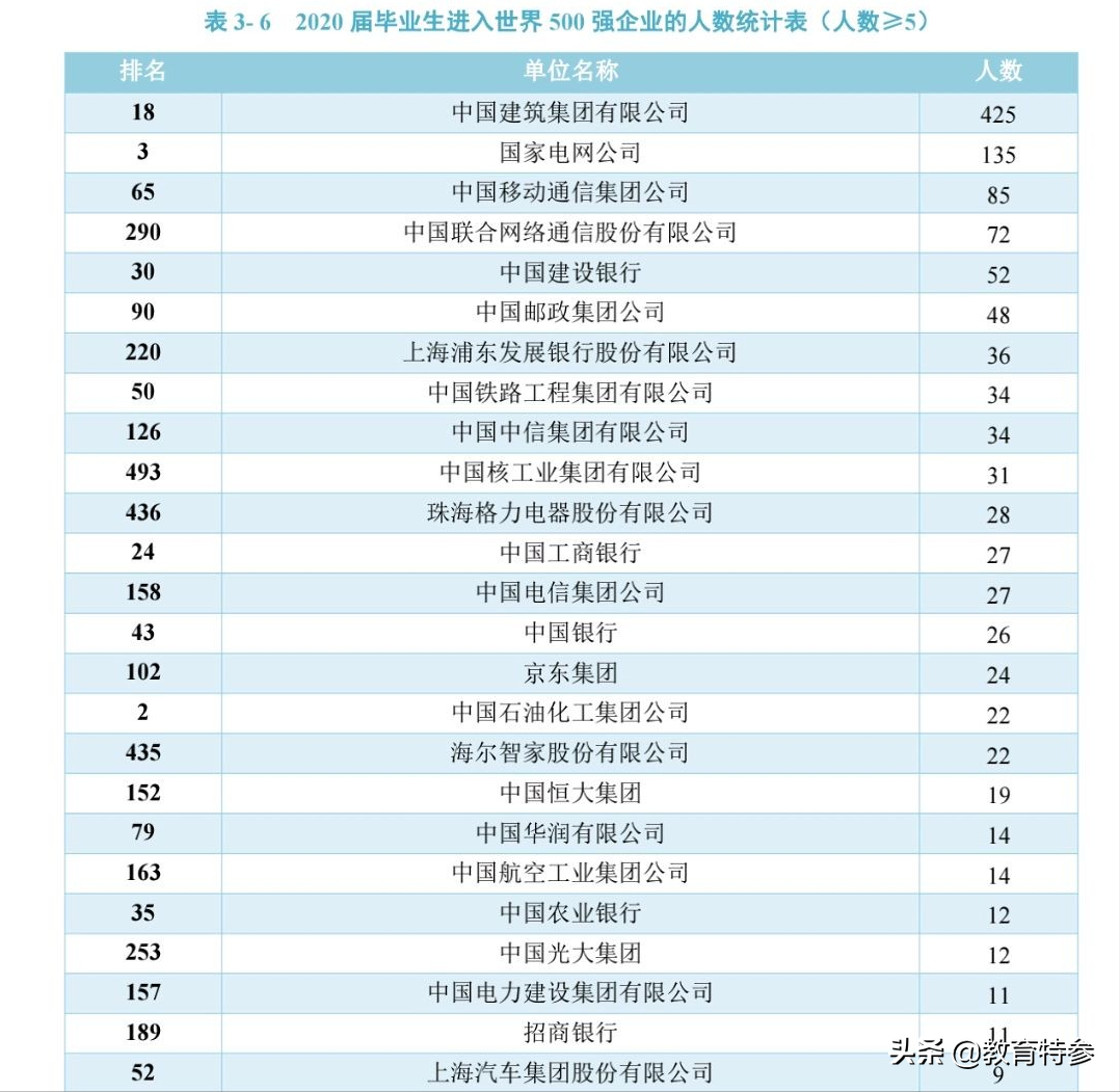 2020郑州大学就业情况：1125人进央企，本科月薪近7千