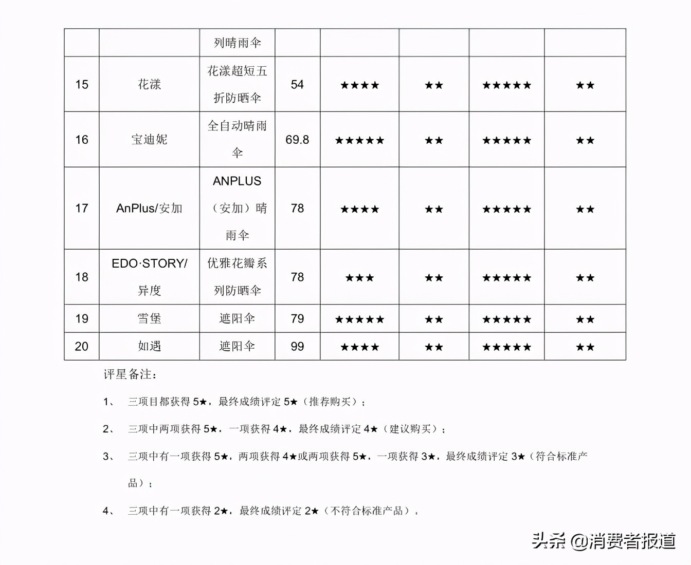 20个品牌晴雨伞质量调查：1款样品不符合防紫外线性能
