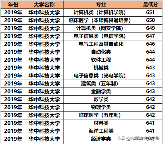 华中科技大学专业录取分大比拼！王者or青铜？推荐3大黄金专业