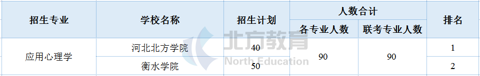 河北专接本各专业招生院校参考排名，志愿排序用得上