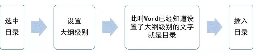 Word目录的4大难点,不知道的话关键时刻小心急哭