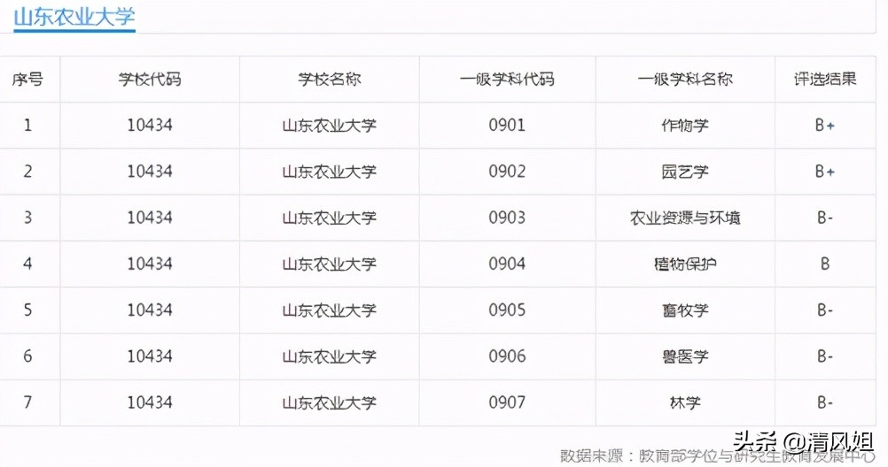 高考：为中等考生推荐性价比高的大学之42：山东农业大学