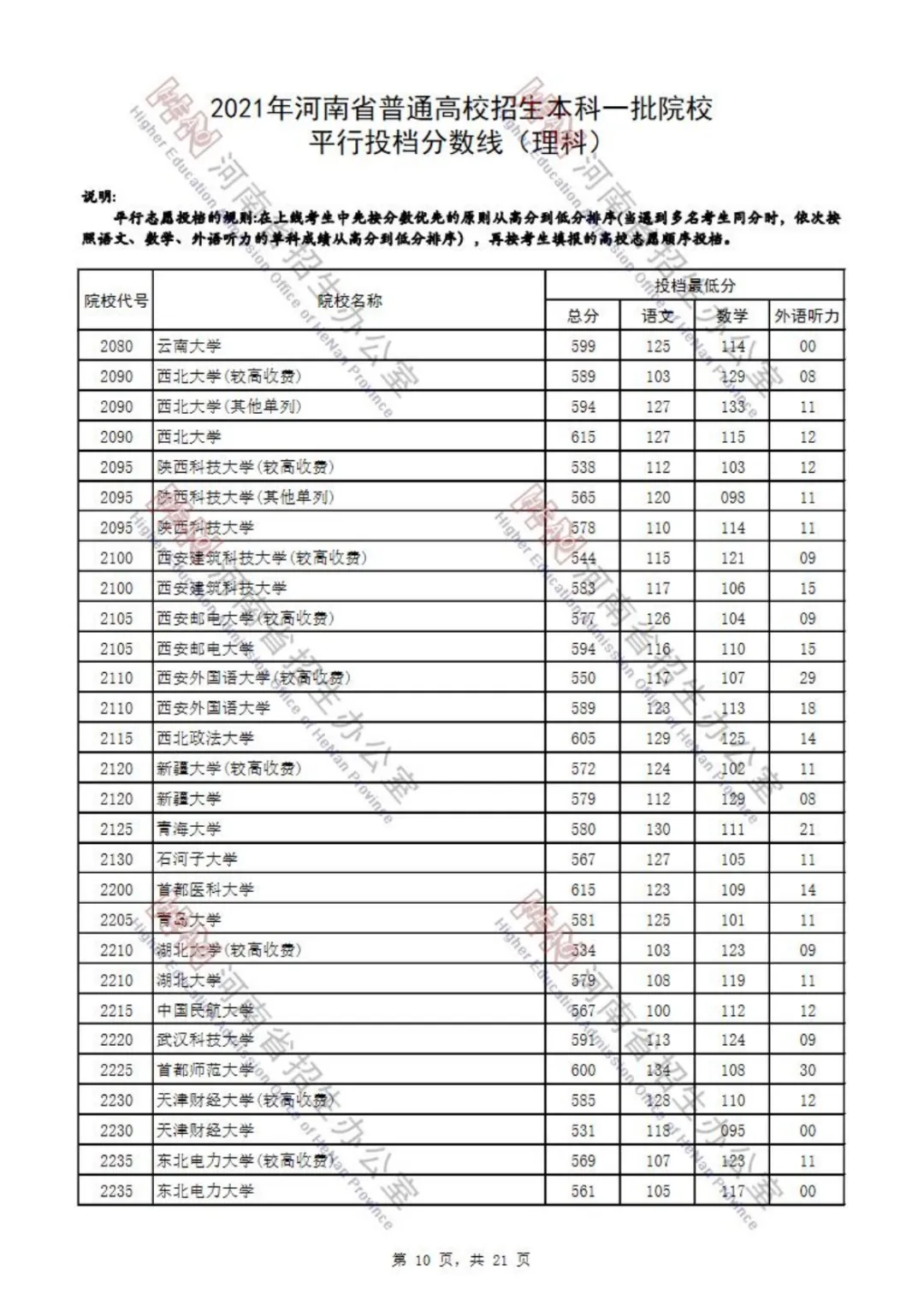 又有7省公布2021本科批投档分！还差哪些省份呢？