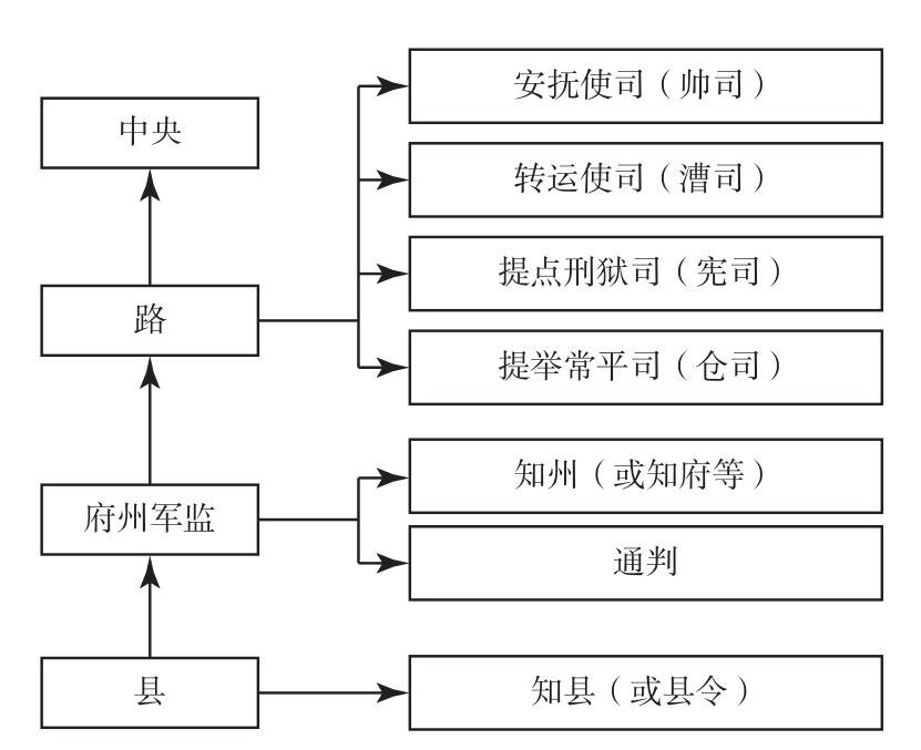 宋代地方四级行政区划图片