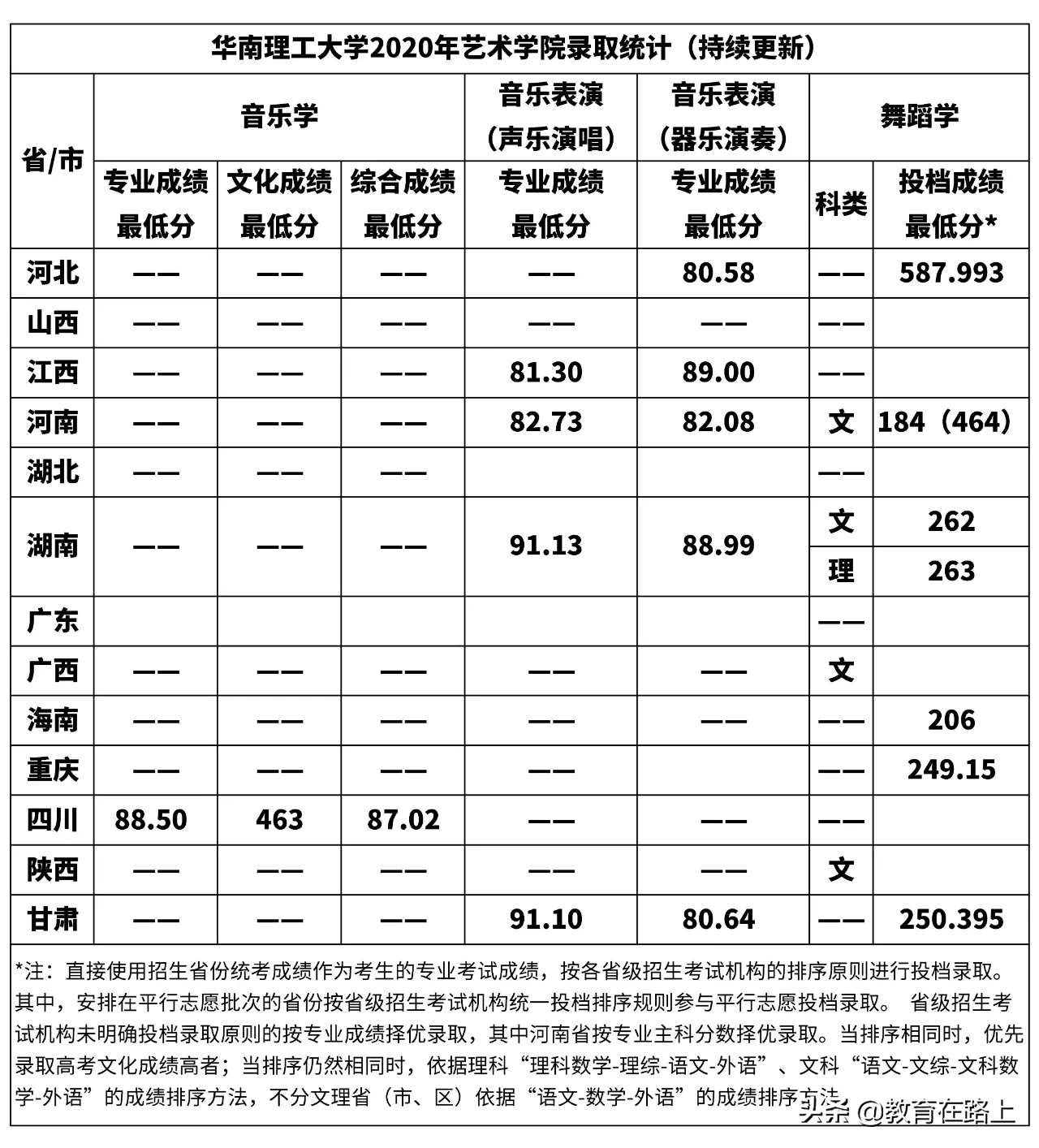 广东省各高校录取分数线和录取时间汇总，几小时整理，还不收藏？