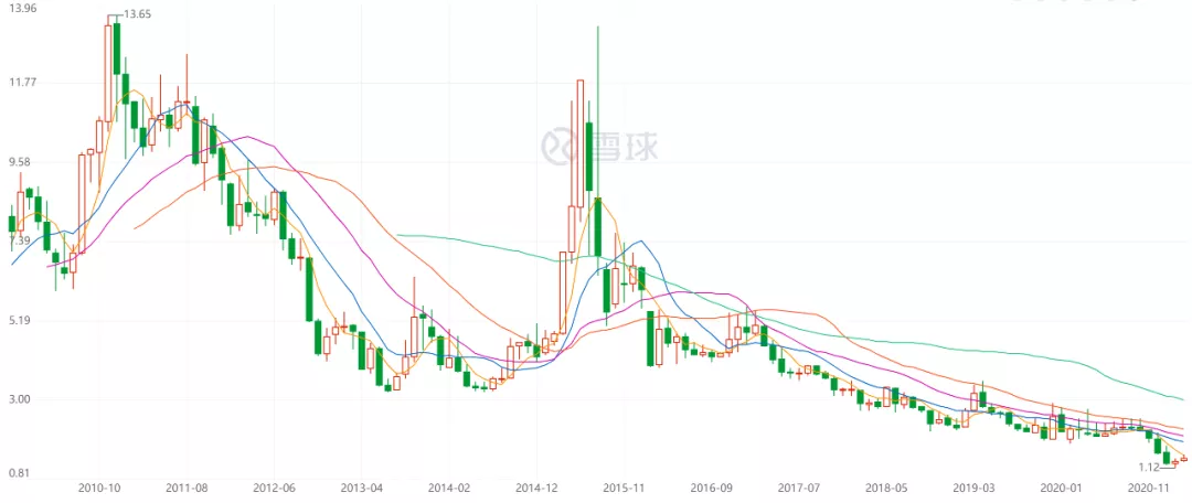 一年巨亏8亿，这个曾经的行业霸主，如今靠卖楼求生