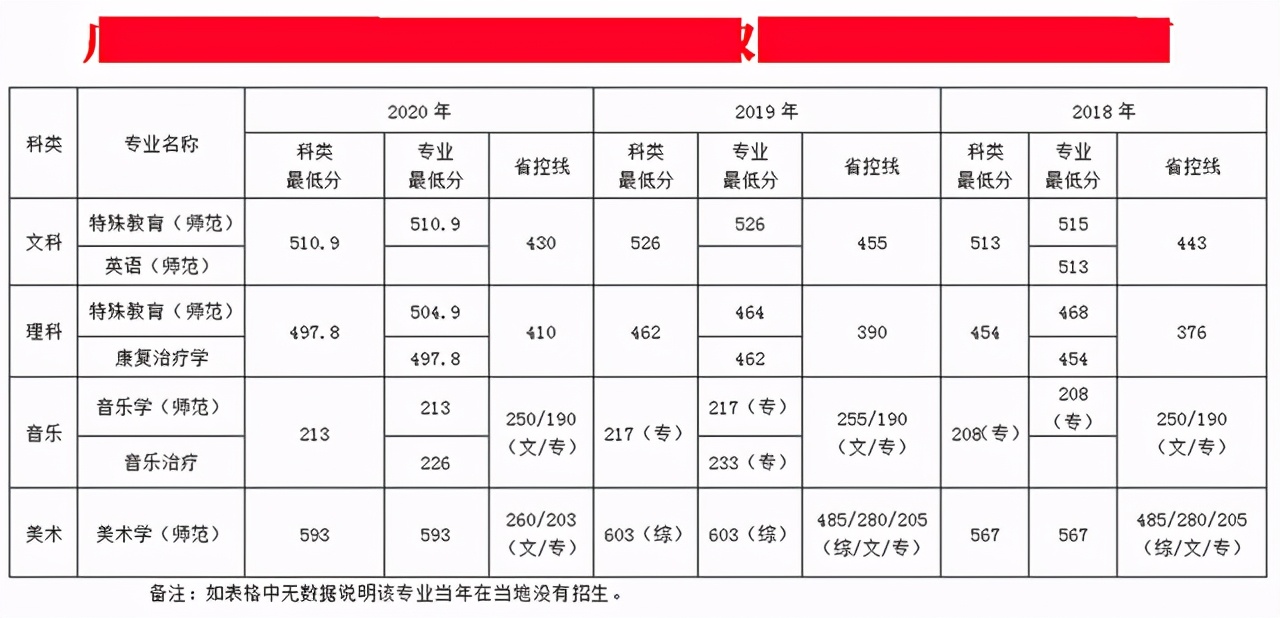 南京特殊教育师范学院2018-2020年在各招生省市各专业录取最低分