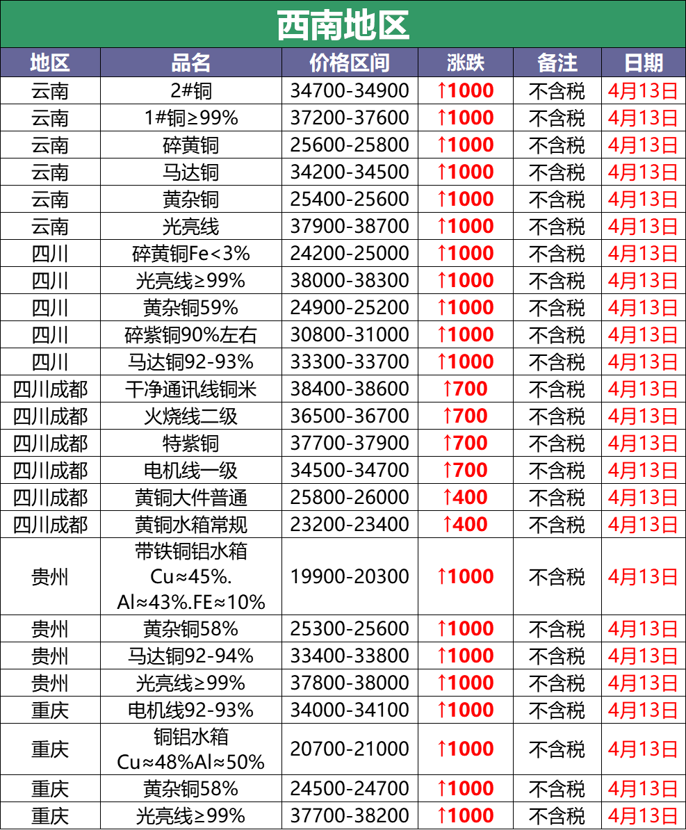 4月13日废铜调价汇总：新的一周，废铜以暴涨千元开始（附报价）