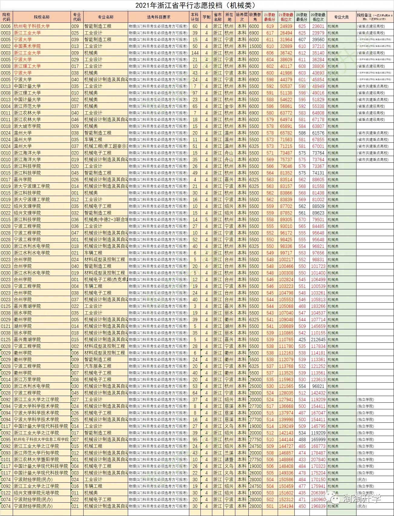 浙江省内高校怎么选？2021/2020年省内高校在浙江录取情况
