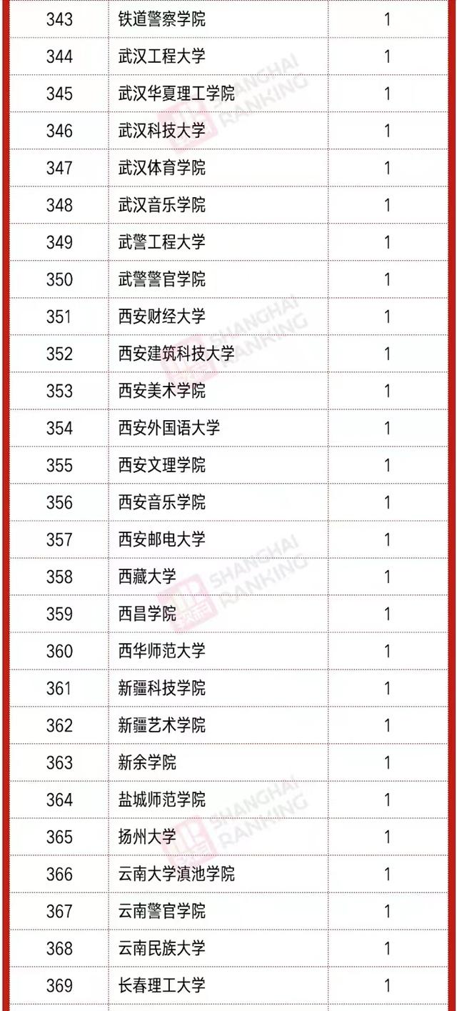 2021年教育部“新文科”立项排名：山东大学领跑，东南大学第5