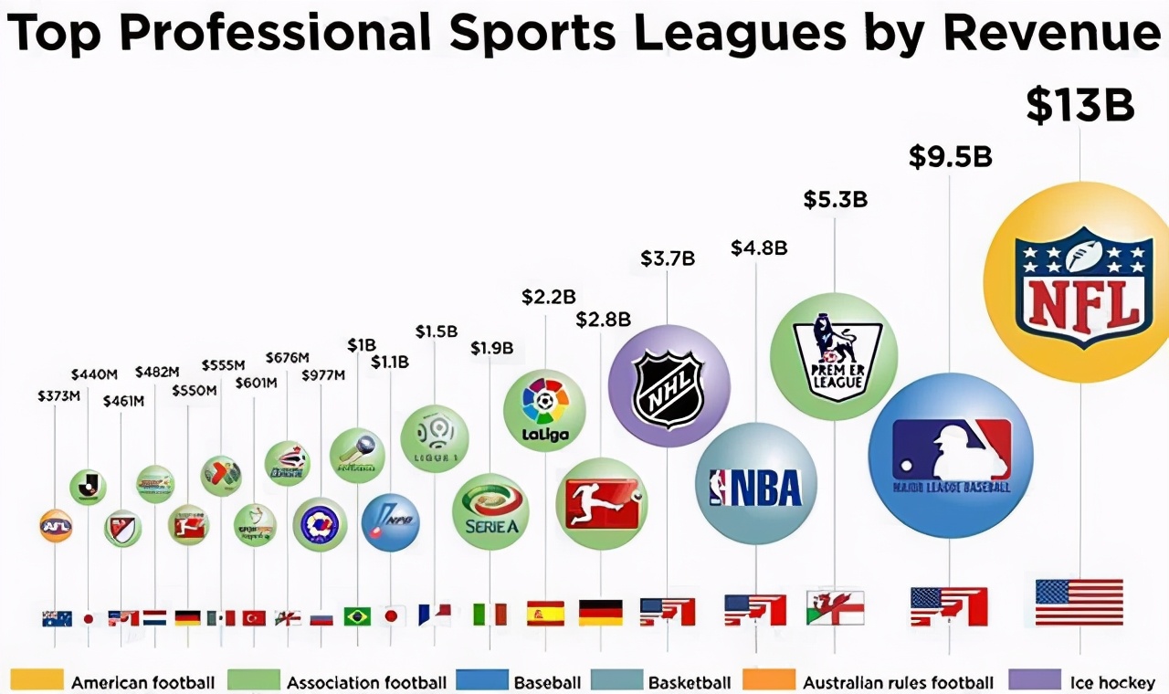 nba为什么比不过mlb(从规模、盈利、转播和上座率上看北美四大联盟，NBA排在第几？)