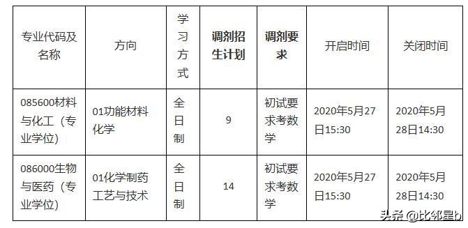5月27日郑州大学、苏州大学、福州大学等发布最新调剂信息