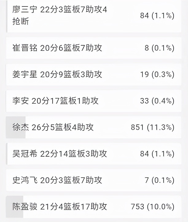 CBA第11轮(网友票选CBA第11轮本土MVP，郭艾伦26分5助当选，徐杰获得11%投票)