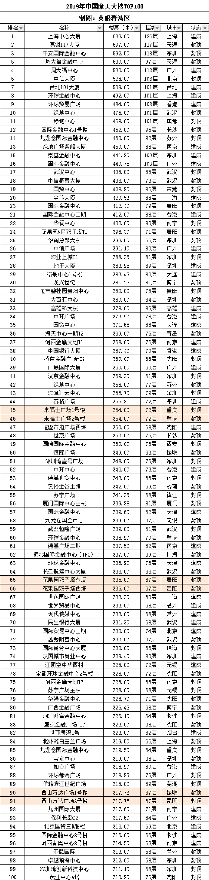 中国摩天大楼TOP100，深圳第一武汉第二，你猜谁是第三