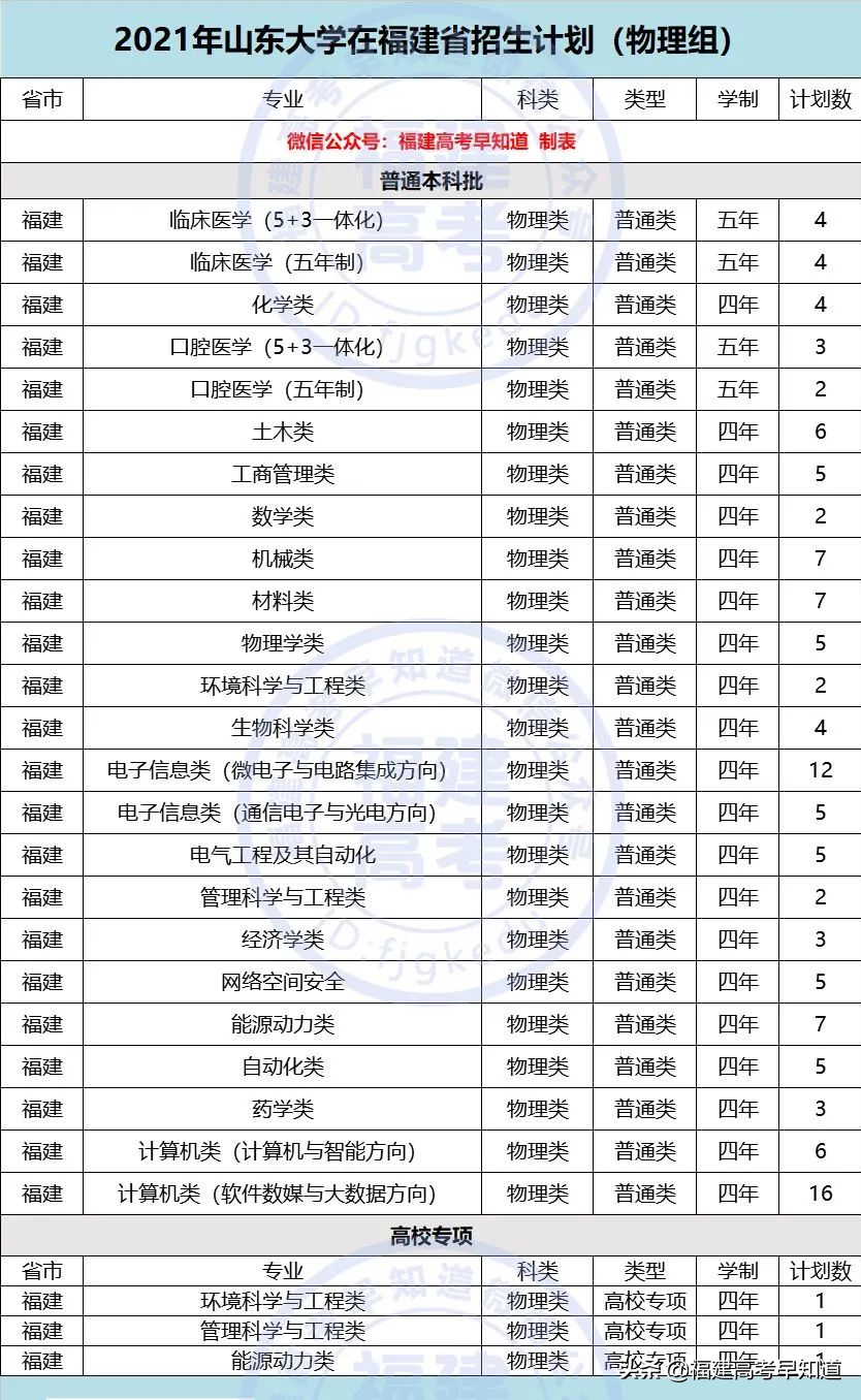 重磅！2021年双一流大学面向福建招生计划、录取规则公布