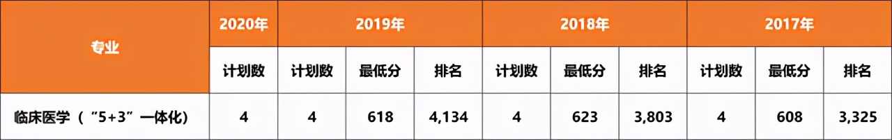 大连医科大学近三年在各省分专业录取分数+2020招生计划数