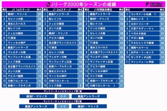 日本j2联赛(J联赛的平成时代之2000年：鹿岛勇夺三冠王 疯狂进攻逼死川口能活)