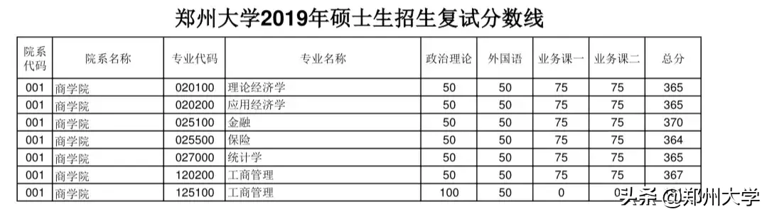 郑州大学教务（郑州大学2019年硕士研究生招生复试分数线出炉）